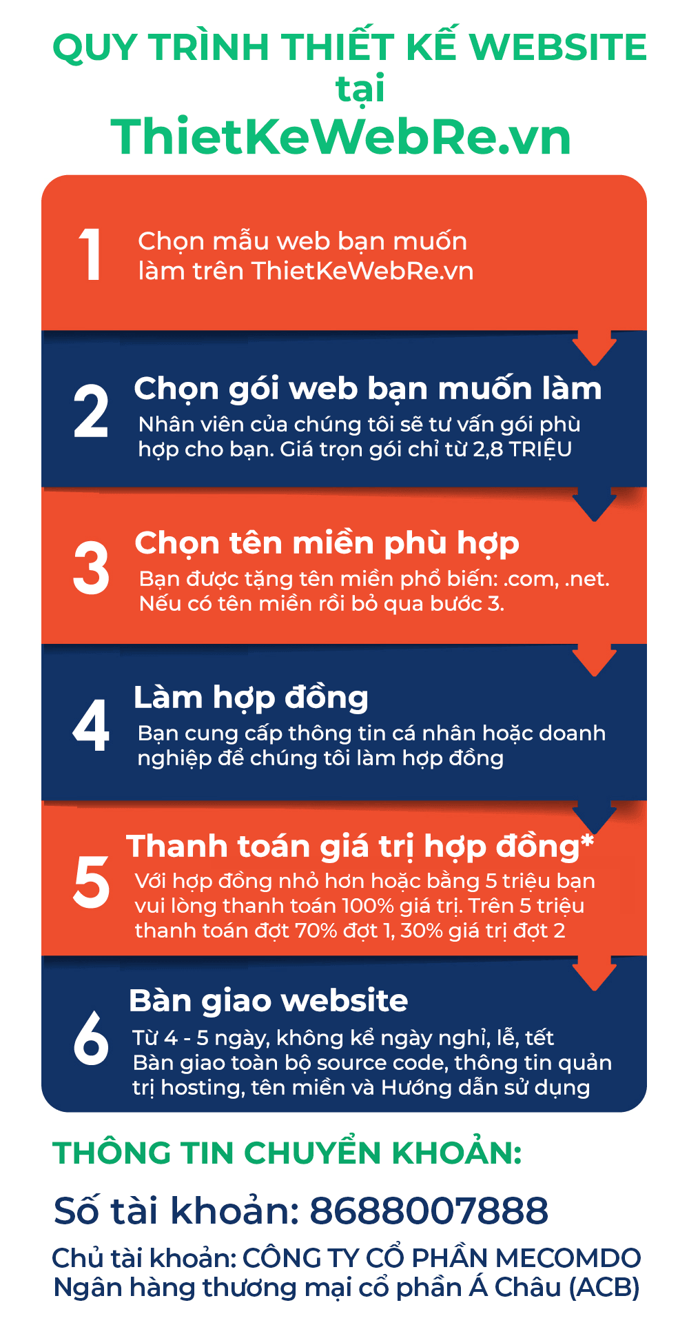 Quy trình thiết kế website tại ThietKeWebRe.vn